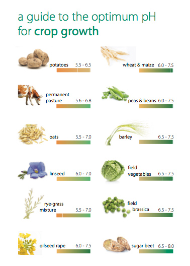 Crop requirements