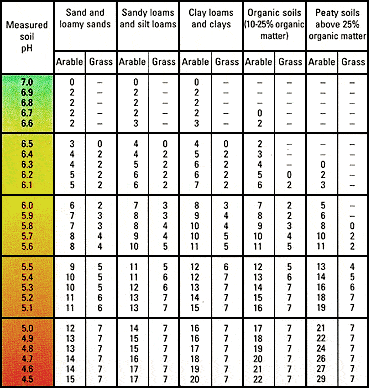 Lime Application Chart